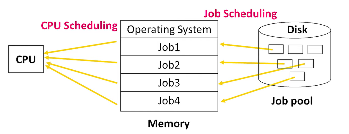 scheduling